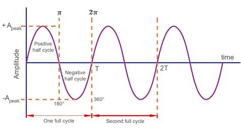 Sinusoidal Wave