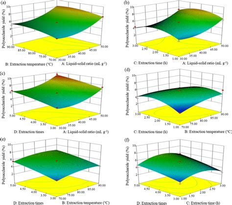 3d Response Surface Plots Of The Interaction Effects Of Variables On Download Scientific