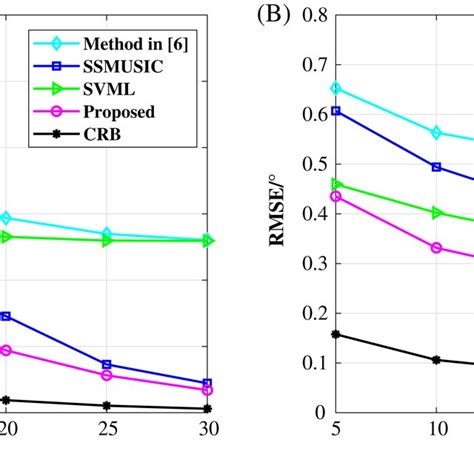 Rmse Of Estimation Versus Snr And Snapshot Color Figure Can Be Viewed Download Scientific