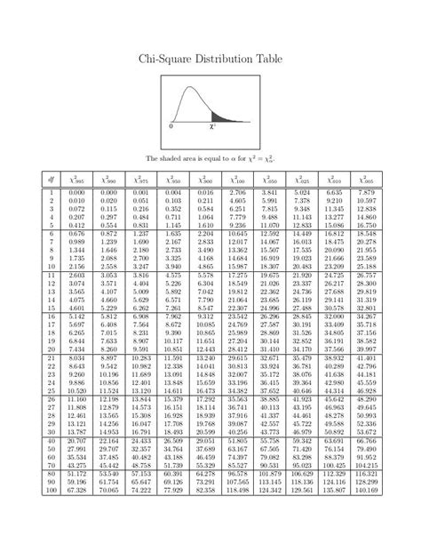 Chi Square Table Example