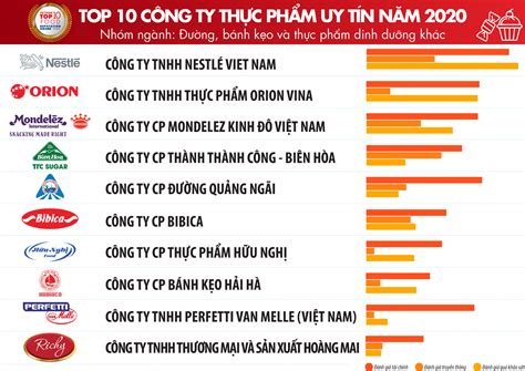 Công bố Top 10 Công ty uy tín ngành Thực phẩm Đồ uống năm 2020 Chia