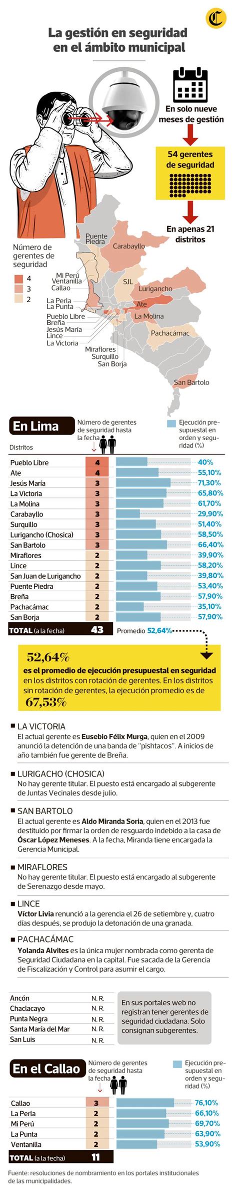 Inestabilidad frente a la delincuencia más de 20 municipalidades de