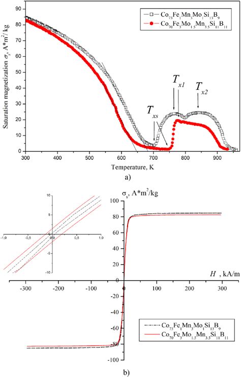 The Thermo Magnetic A And Hysteresis B Curves For Co Fe Mo Mn