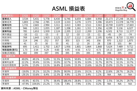 Asml 受新出口管制影響有限，且先進製程產能利用率回溫，可望緩解2024年訂單不足擔憂！