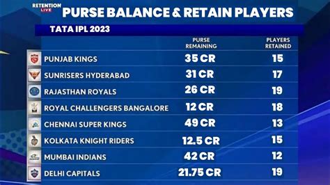 Ipl All Teams Purse Balance For The Ipl Auction Youtube