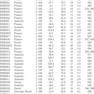 Emplacement Temperature And Paleomagnetic Data From Mt St Helens USA