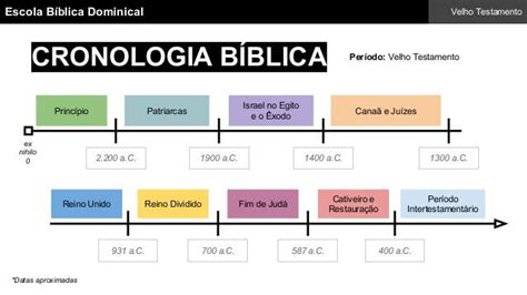 Cronologia Bíblica Do Antigo Testamento Defendendo A Fé