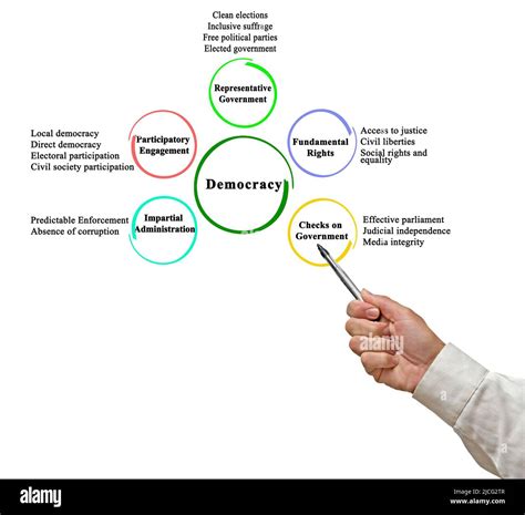 Cinco Caracter Sticas De La Democracia Representativa Fotograf A De