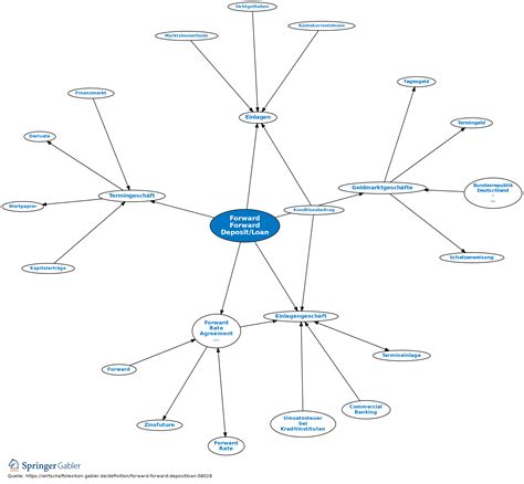 Forward Forward Deposit/Loan • Definition | Gabler Banklexikon