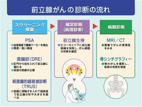 前立腺 癌 腫瘍マーカー Hello Doctor