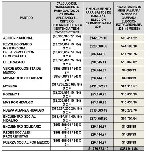 IEEH aprueba gastos de campaña para Proceso Electoral Extraordinario en