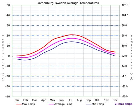 Average Temperatures in Gothenburg, Sweden Temperature