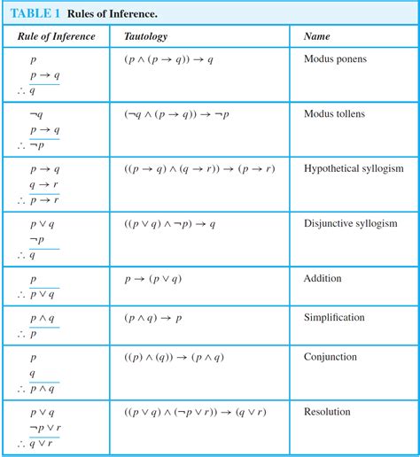 Discrete Mathematics Cheat Sheet Pdf