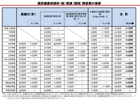 国民健康保険料は2022年度から上限が引き上げに！国民健康保険の基本をおさらい｜ニフティニュース