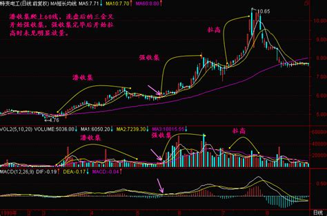 庄家吸筹拉高新生300天k线教程天才股票网