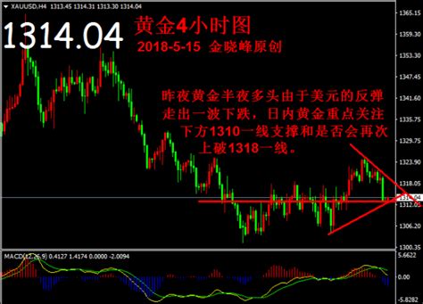 分析师金晓峰：515黄金多头半夜遭罪，但希望仍然存在