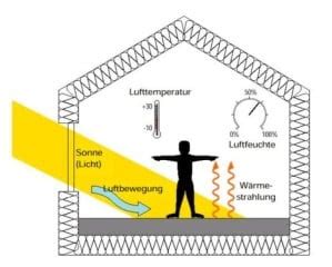 Bauphysik Und Behaglichkeit Bauphysik Grundlagen Baunetz Wissen