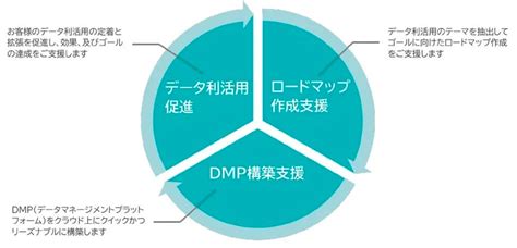 B En G、中堅企業向け「dx推進のためのデータ利活用アドバイザリーサービス」を開始、東和電気へ導入 Iot News