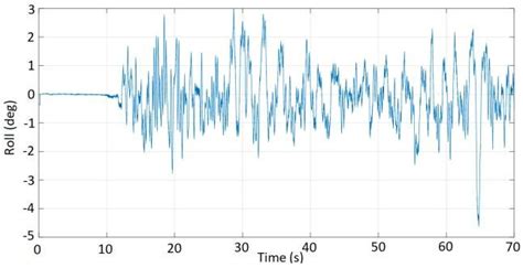 Response Of Roll Angle Download Scientific Diagram