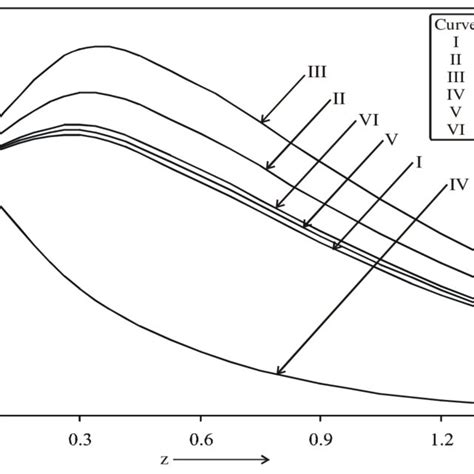 Effect Of Gr And K On Velocity Field At M 1 0 Pr 0 71 Ec 0 01