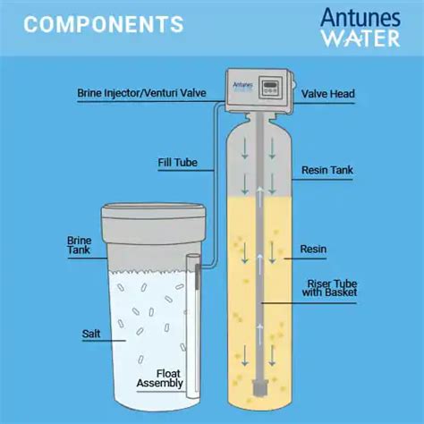 How A Water Softener Works Diagram Typical Water Softener Pl