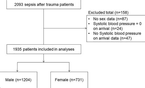 Frontiers Impact Of Sex Differences On Mortality In Patients With