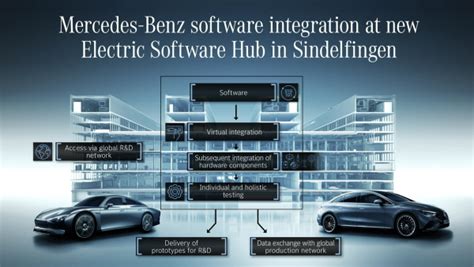 Mercedes Benz Invests €200m In Electric Software Hub Software Integration Factory At