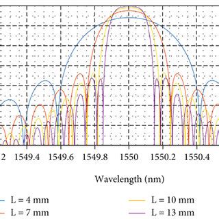 Reflected Signal Spectra Of The Fbg With Raised Sine Apodization