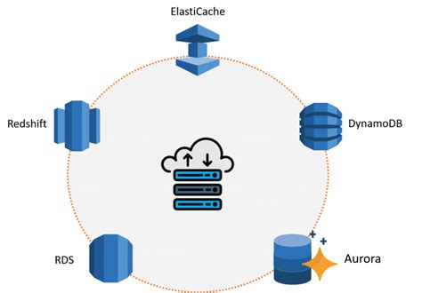 AWS Database Services and its Types - Intellipaat