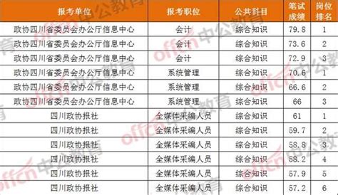 2023上半年四川省属事业单位进面分数：省委办公厅平均65分 知乎