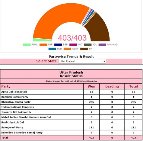 Vote Result 2022 Uttar Pradesh Election Results 2022 Today Live Up