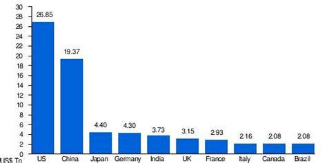 Graph Les Plus Grandes Conomies Du Monde En Termes De Pib Nominal