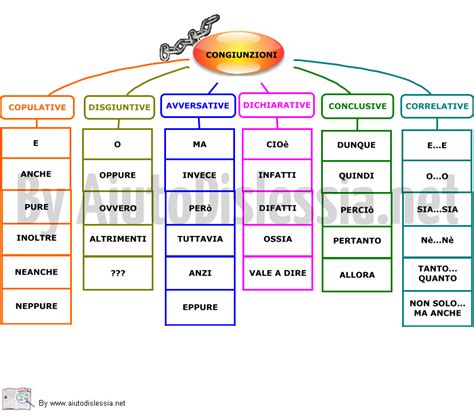 Analisi Grammaticale Sc Primaria AiutoDislessia Net