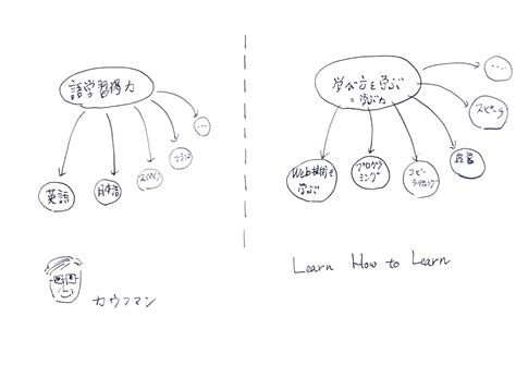 学び方を学ぶとは、何か？ Toiee Lab