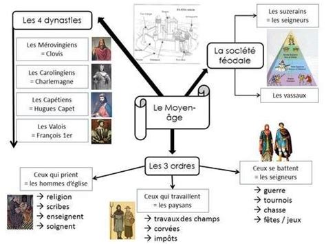 Carte Mentale Le Moyen Ge Loustics Histoire Histoire Cm