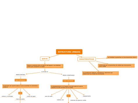 Estructura Urbana Mind Map