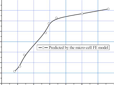 Compressive Strength Versus Density Of The Interface Download