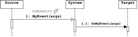 Modeling How To Show Event In A Sequence Diagram Stack Overflow