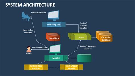 system architecture template  powerpoint  google