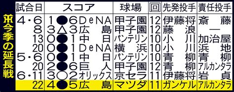 阪神、延長8戦で1勝だけ 延長サヨナラ負けも4度 プロ野球写真ニュース 日刊スポーツ