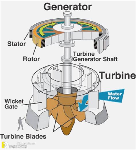 working principle  hydraulic turbine design talk