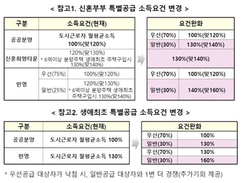 다음달부터 연봉 1억 가정도 신혼부부·생애최초 특공