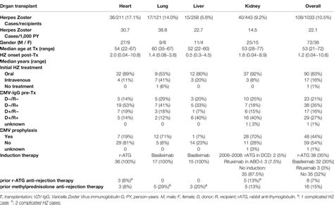 Frontiers Herpes Zoster In Solid Organ Transplantation Incidence And