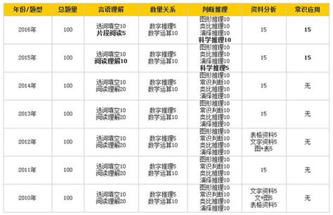 歷年廣東公務員考試行測題型題量匯總 每日頭條