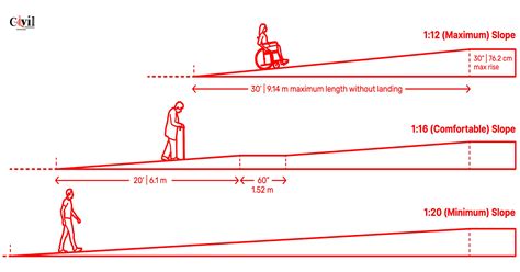 What Is The Maximum Slope For A Ramp Without Handrails at Joseph ...