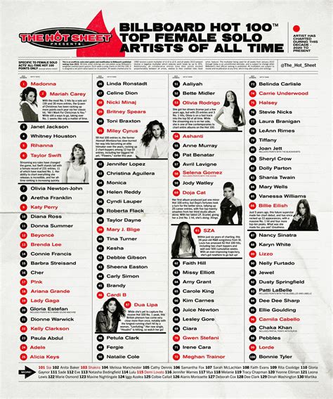 Billboard Hot 100 Top Female Solo Artists Of All Time Based On Chart Points Rpopculturechat