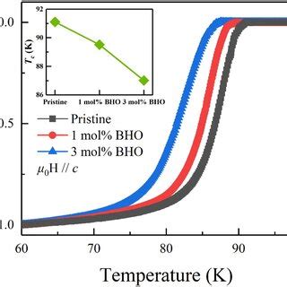 Temperature Dependence Of The Ac Magnetization Of The Pristine Ygbco