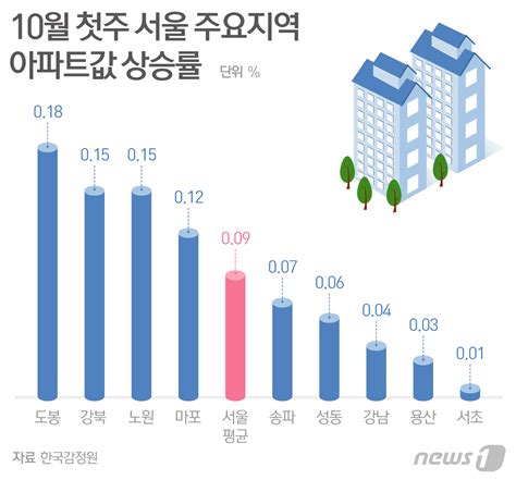 서울 집값 들었다 놨다노·도·강에 도대체 무슨 일이