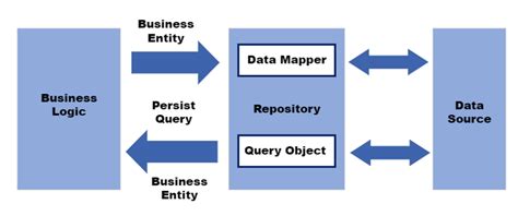 Importance Of Repository Design Pattern