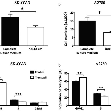 Haecs Induce G0g1 Cell Cycle Arrest In Eoc Cells In A Paracrine